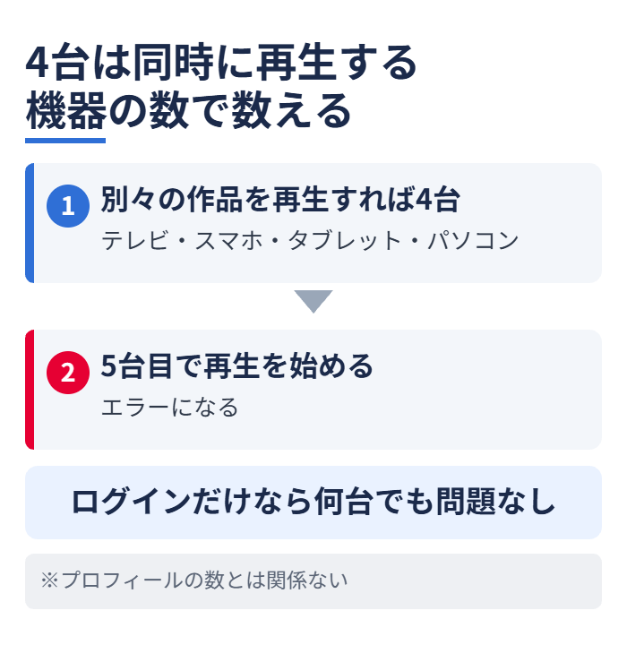4台は同時に再生する機器の数で数える
