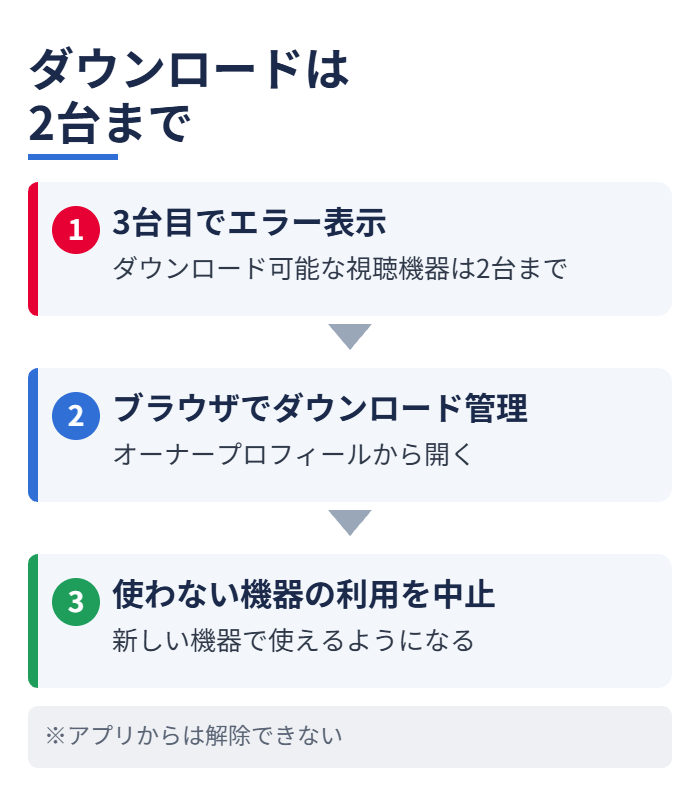 ダウンロードは2台まで