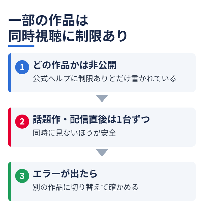 一部の作品は同時視聴に制限あり