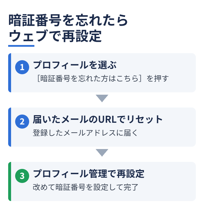 暗証番号を忘れたらウェブで再設定