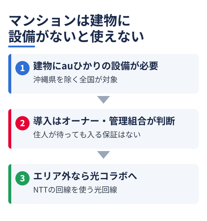 マンションは建物に設備がないと使えない