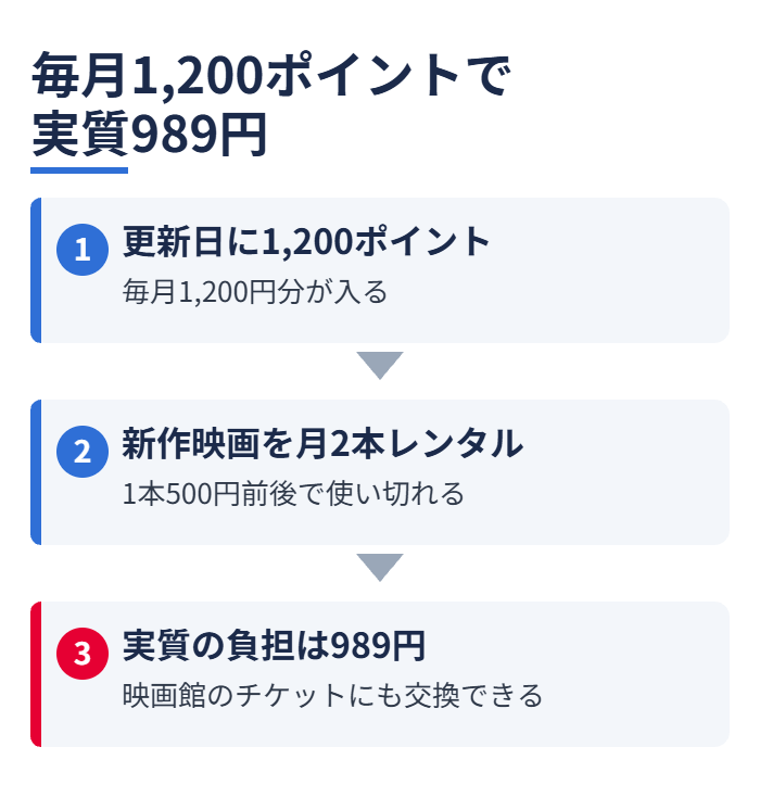 毎月1,200ポイントで実質989円