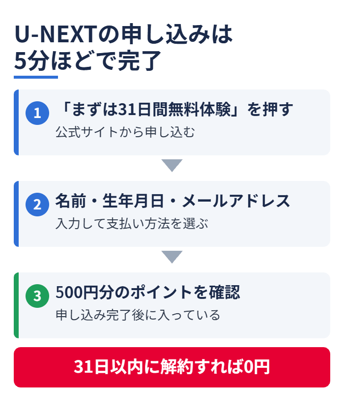 U-NEXTの申し込みは5分ほどで完了