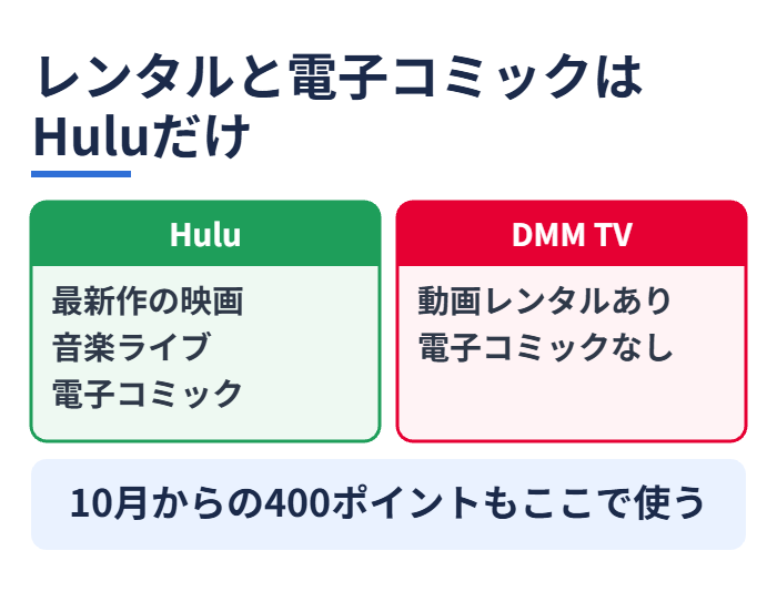 レンタルと電子コミックはHuluだけ