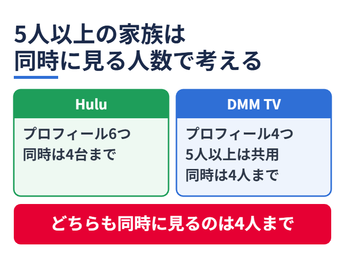 5人以上の家族は同時に見る人数で考える