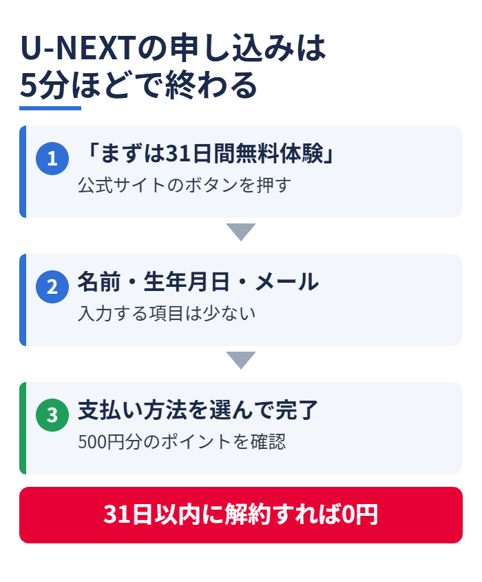 U-NEXTの申し込みは5分ほどで終わる