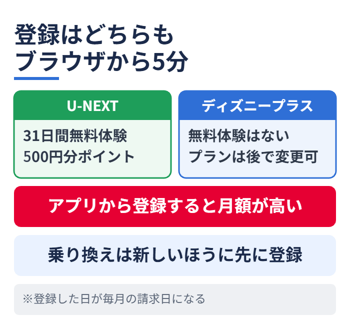 登録はどちらもブラウザから5分