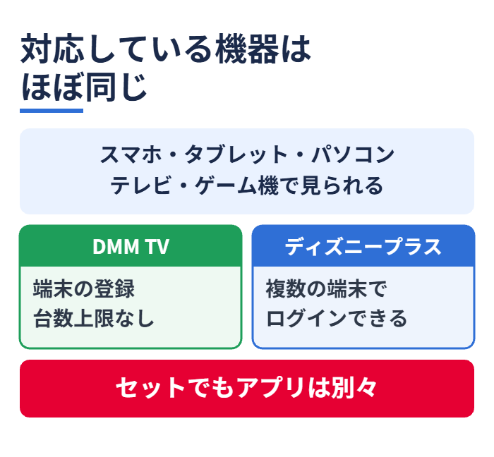 対応している機器はほぼ同じ