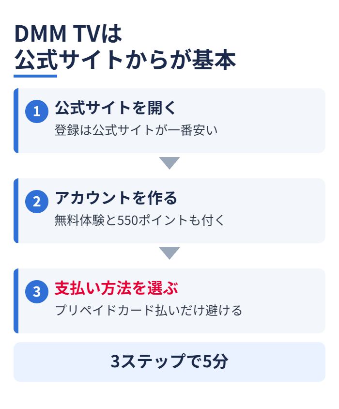 DMM TVは公式サイトからが基本