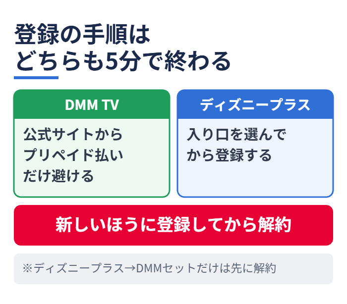 登録の手順はどちらも5分で終わる