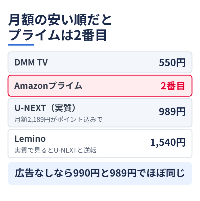 月額の安い順だとAmazonプライムは2番目