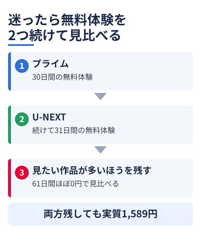 迷ったら無料体験を2つ続けて見比べる
