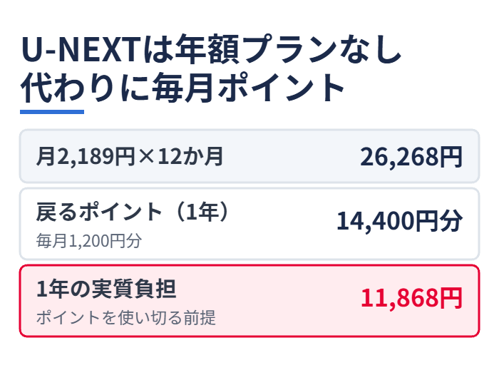 U-NEXTは年額プランなし代わりに毎月ポイント