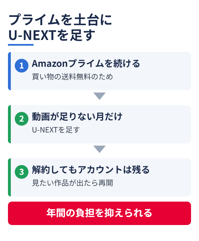 Amazonプライムを土台にU-NEXTを足す