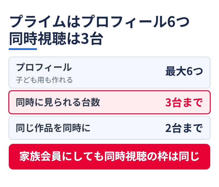Amazonプライムはプロフィール6つ同時視聴は3台