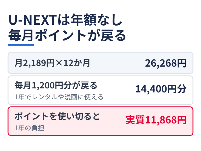 U-NEXTは年額なし毎月ポイントが戻る