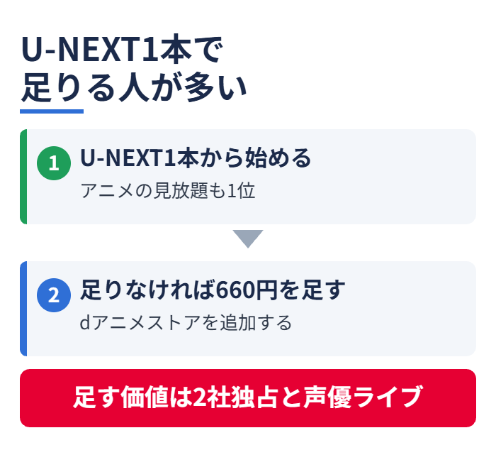 U-NEXT1本で足りる人が多い