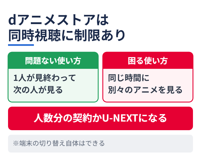 dアニメストアは同時視聴に制限あり