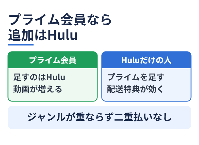 Amazonプライム会員なら追加はHulu