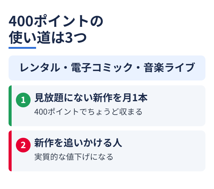 400ポイントの使い道は3つ