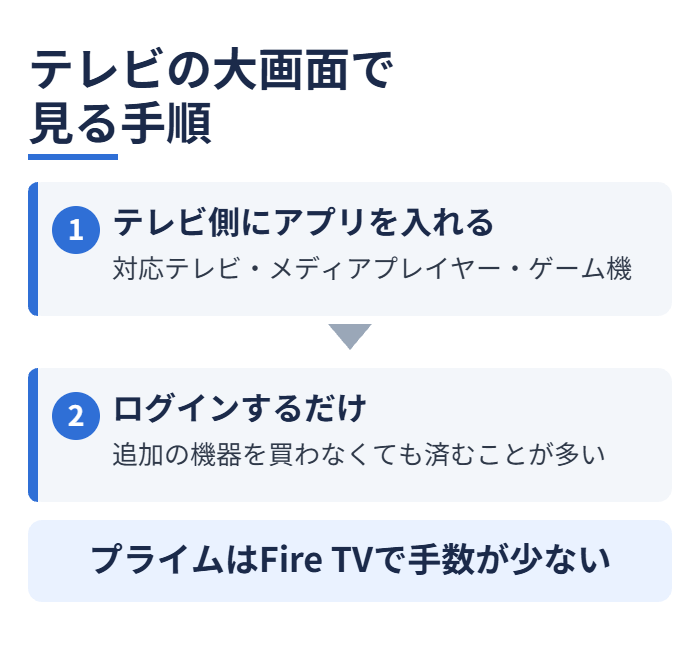 テレビの大画面で見る手順