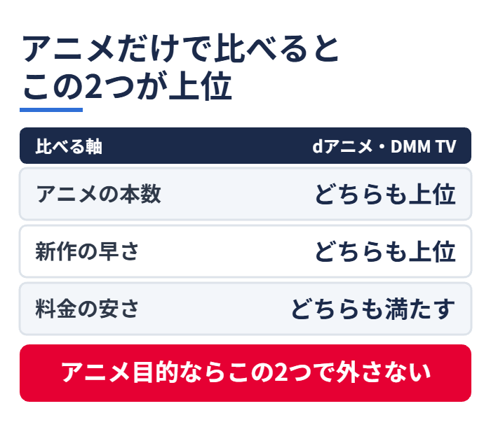 アニメだけで比べるとこの2つが上位