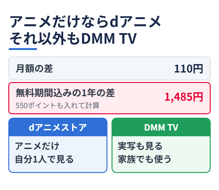 アニメだけならdアニメそれ以外もDMM TV