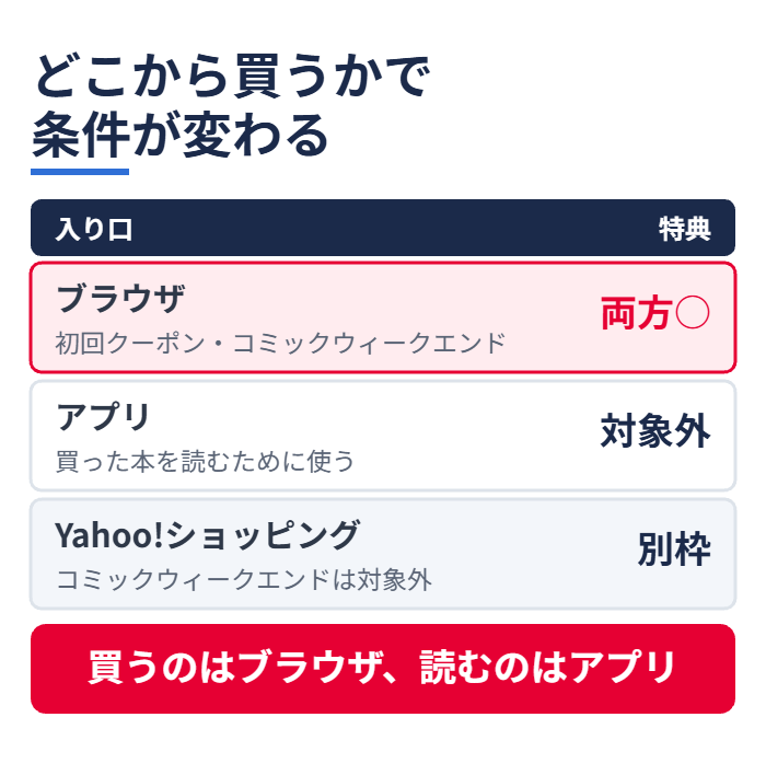 どこから買うかで条件が変わる