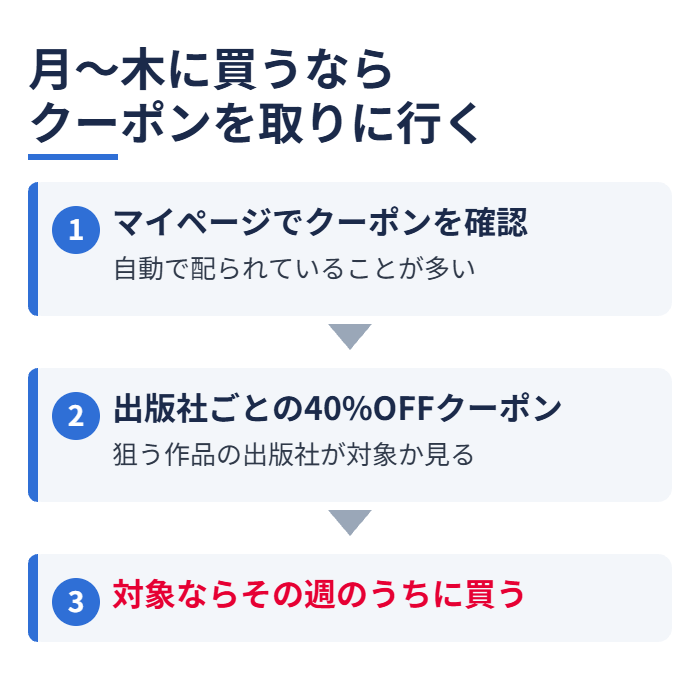 月~木に買うならクーポンを取りに行く