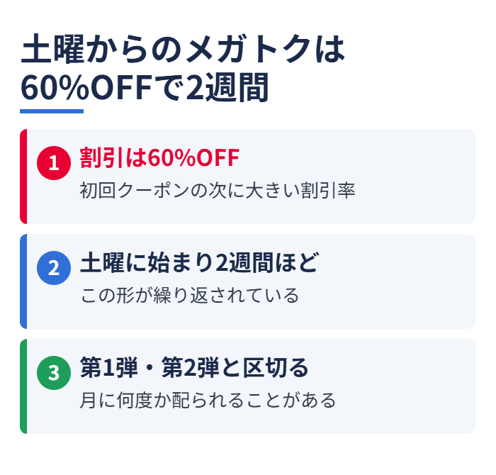 土曜からのメガトクは60%OFFで2週間