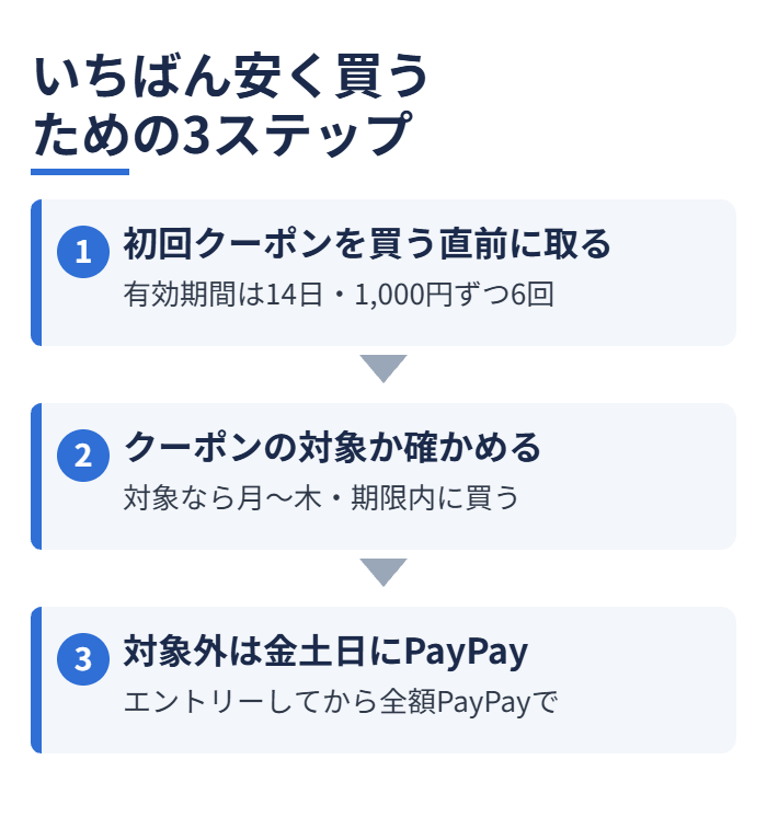 いちばん安く買うための3ステップ