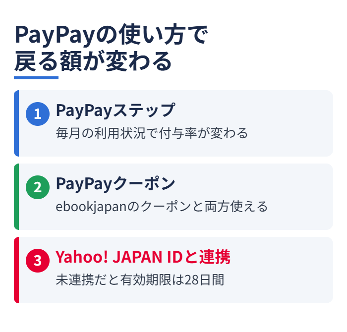 PayPayの使い方で戻る額が変わる
