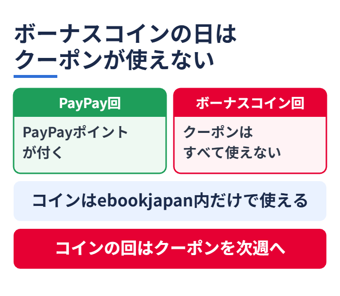 ボーナスコインの日はクーポンが使えない