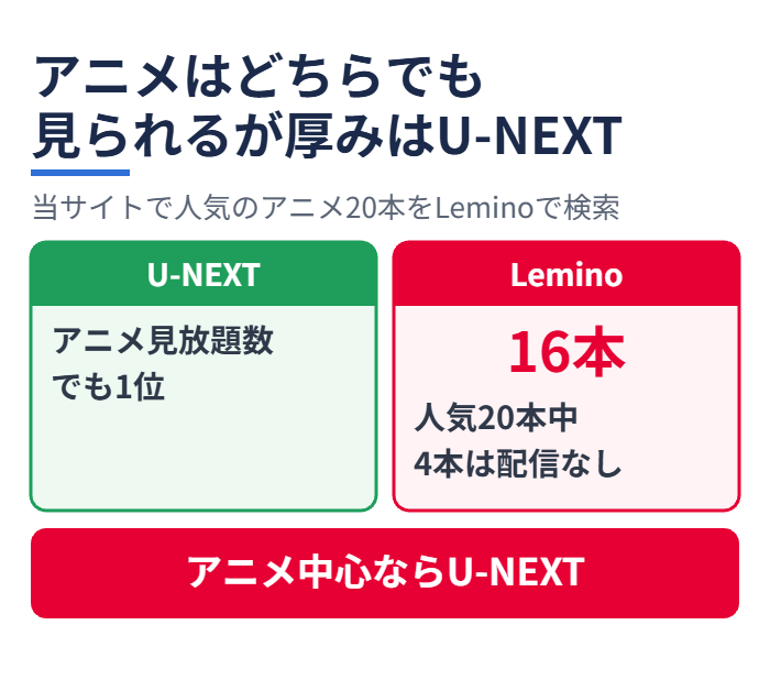 アニメはどちらでも見られるが厚みはU-NEXT