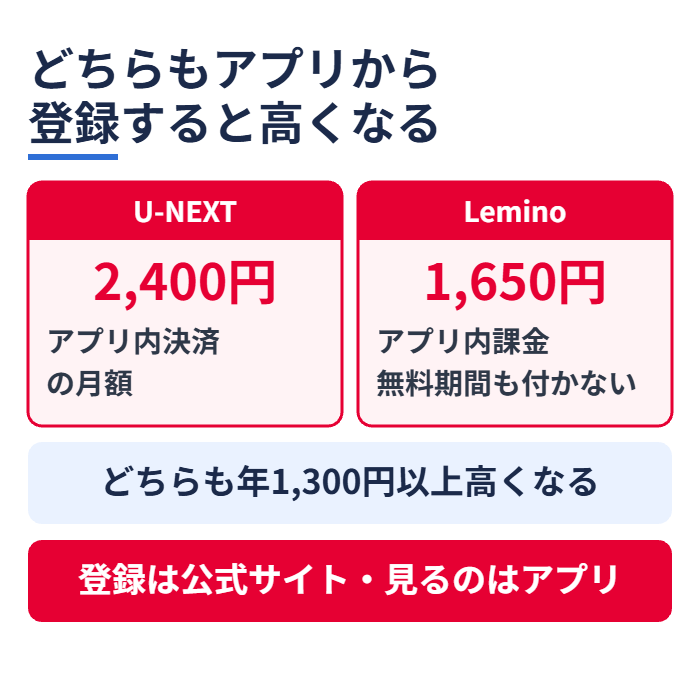 どちらもアプリから登録すると高くなる