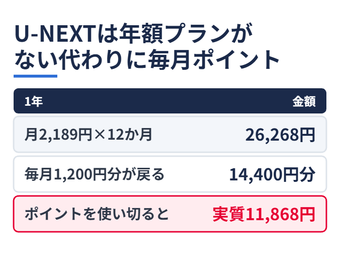 U-NEXTは年額プランがない代わりに毎月ポイント
