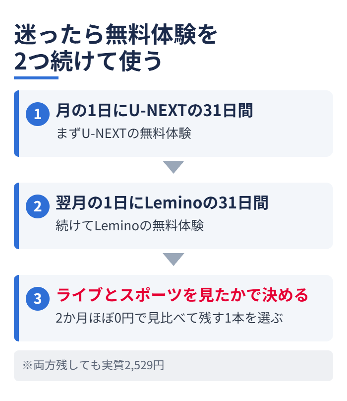 迷ったら無料体験を2つ続けて使う