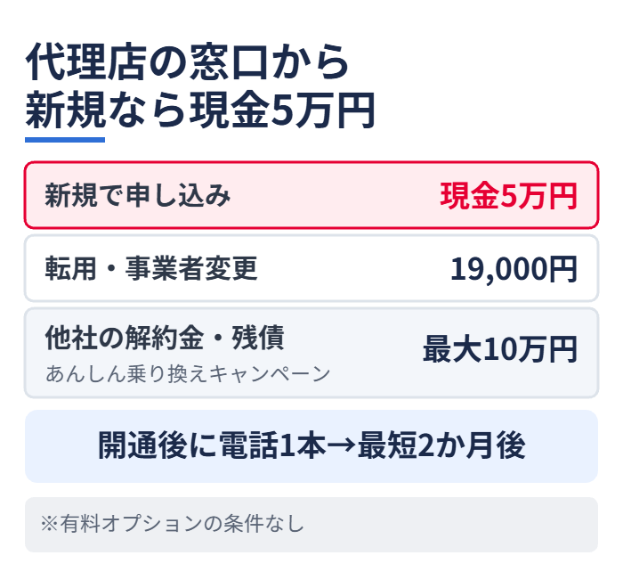 ソフトバンク光は代理店の窓口から新規なら現金5万円、転用・事業者変更は19,000円、他社の解約金・残債は最大10万円、開通後に電話1本で最短2か月後、有料オプションの条件なし