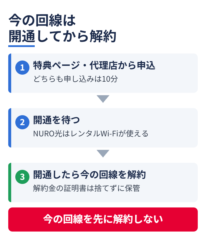 今の回線は開通してから解約