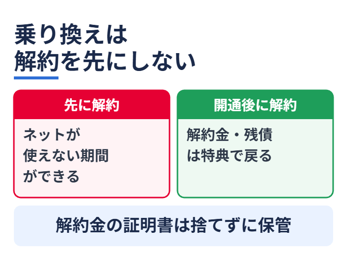 乗り換えは解約を先にしない