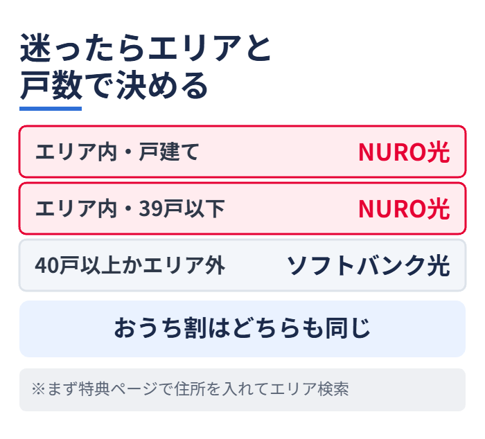 迷ったらエリアと戸数で決める