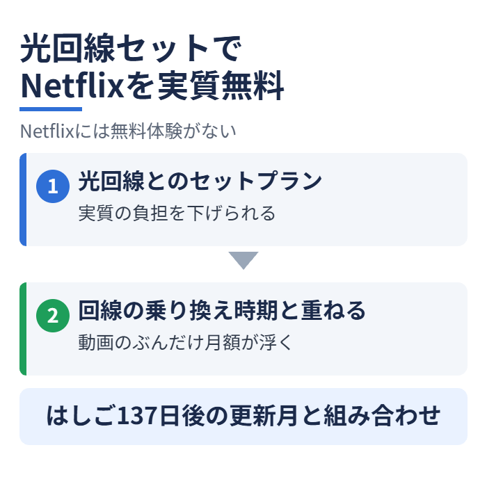 光回線セットでNetflixを実質無料