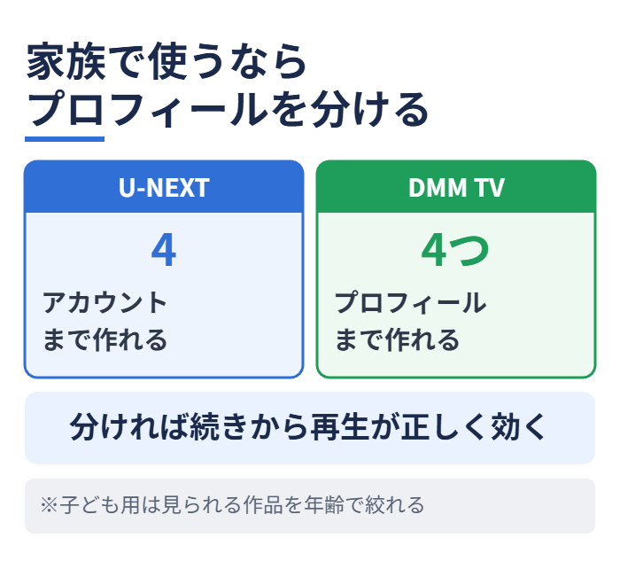 家族で使うならプロフィールを分ける