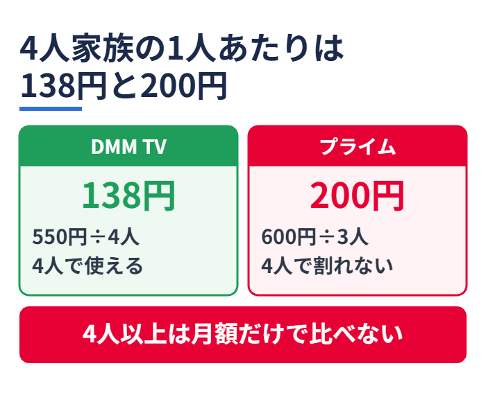 4人家族の1人あたりは138円と200円