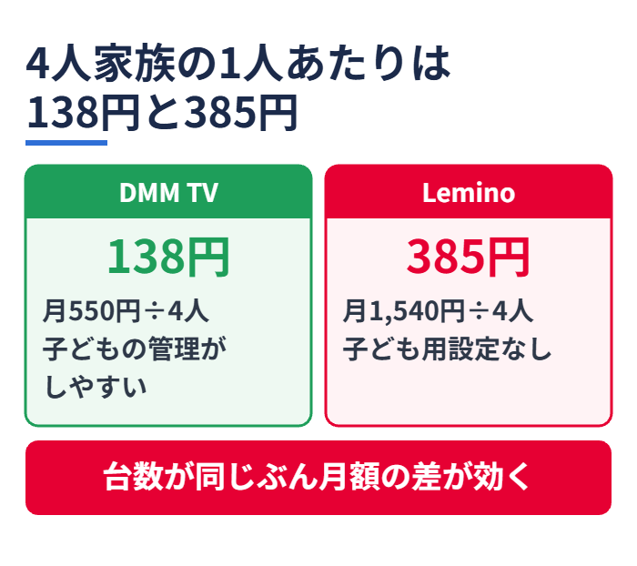 4人家族の1人あたりは138円と385円