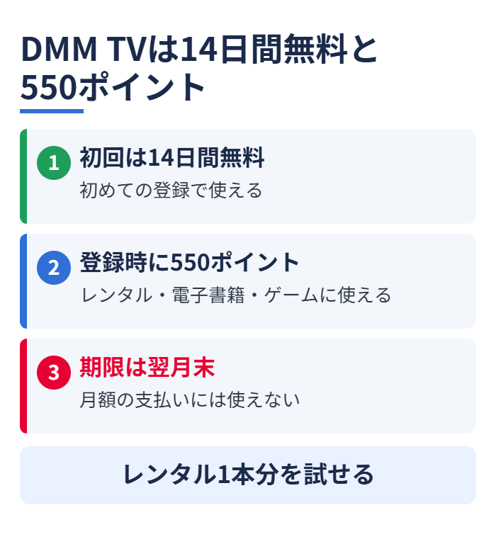 DMM TVは14日間無料と550ポイント