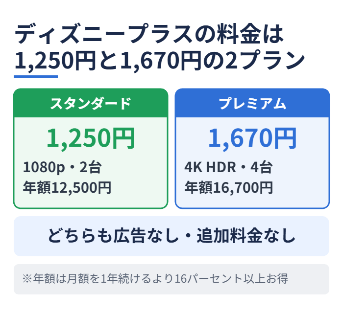 ディズニープラスの料金は1,250円と1,670円の2プラン