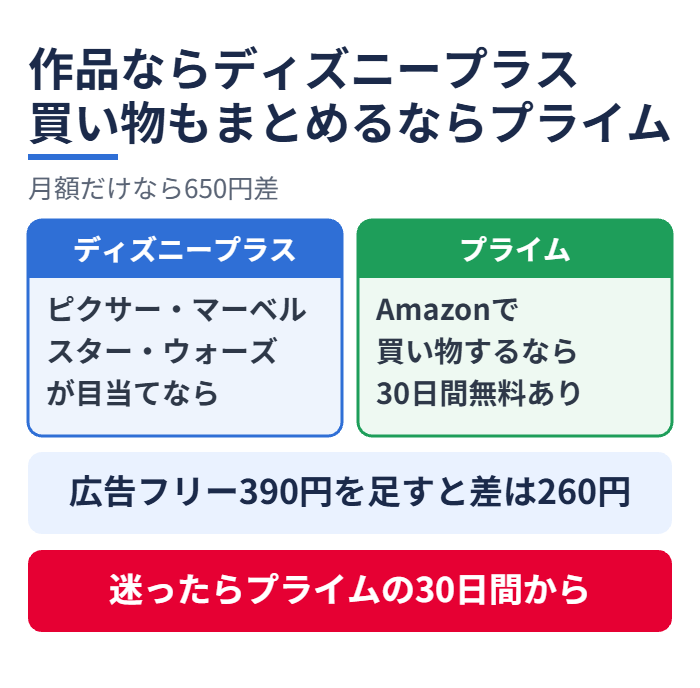 作品ならディズニープラス買い物もまとめるならAmazonプライム