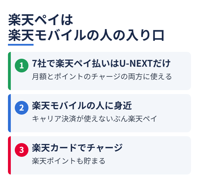 楽天ペイは楽天モバイルの人の入り口