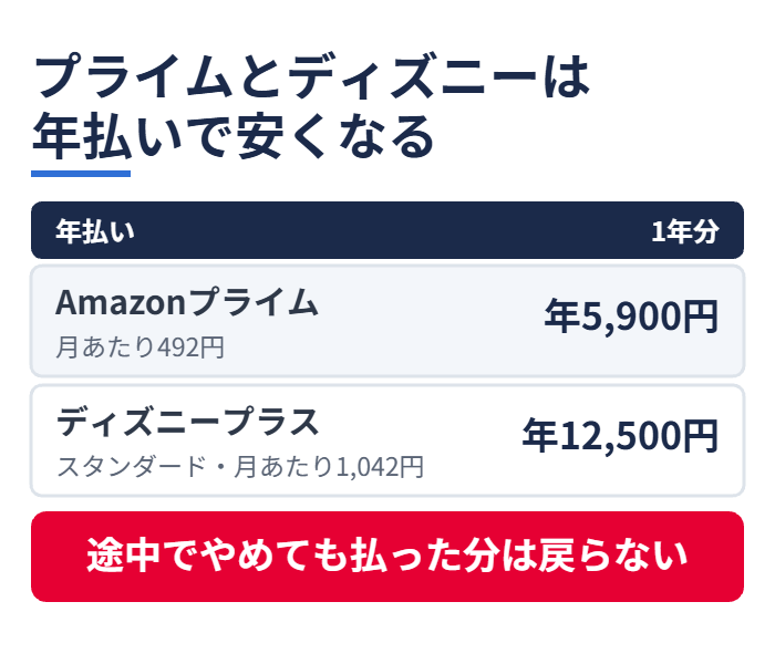 Amazonプライムとディズニーは年払いで安くなる